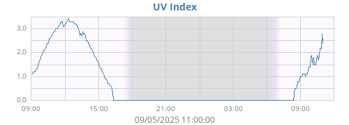 dayUV
