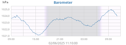 daybarometer