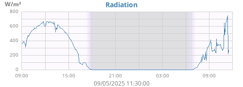 dayradiation