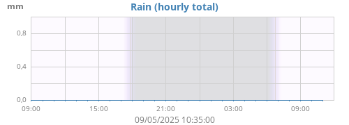 dayrain