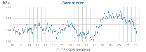 monthbarometer