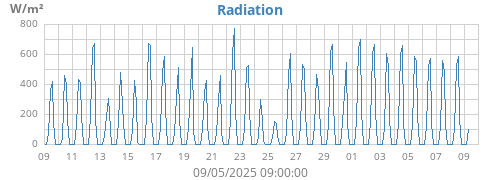 monthradiation