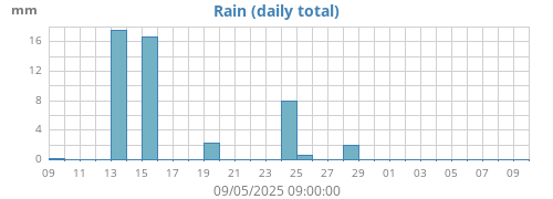 monthrain