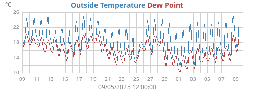 monthtempdew