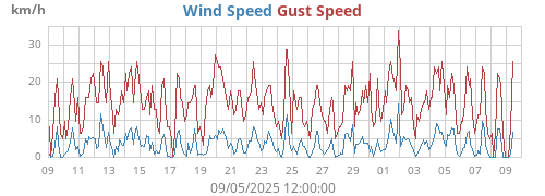 monthwind