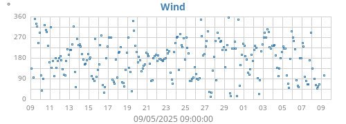 monthwinddir