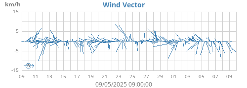 monthwindvec