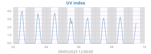 weekUV