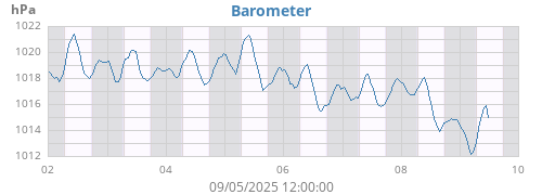 weekbarometer