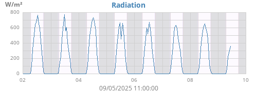 weekradiation