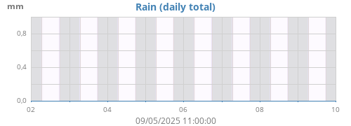 weekrain