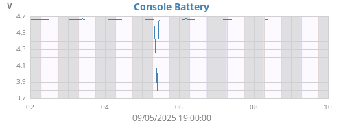 weekvolt