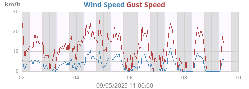 weekwind