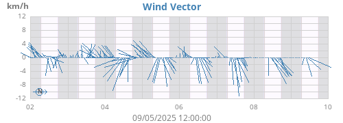 weekwindvec