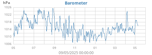 yearbarometer