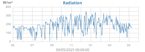 yearradiation