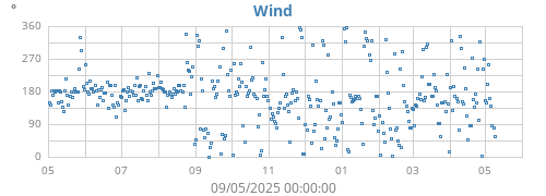 yearwinddir
